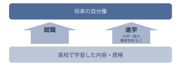 進路イメージ