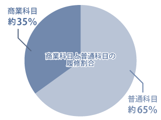 商業科目と普通科目の履修割合グラフ